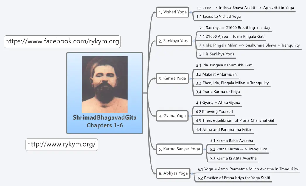 The Names of Chapters of Shrimad Bhagavad Gita in the Light of Kriya Yoga